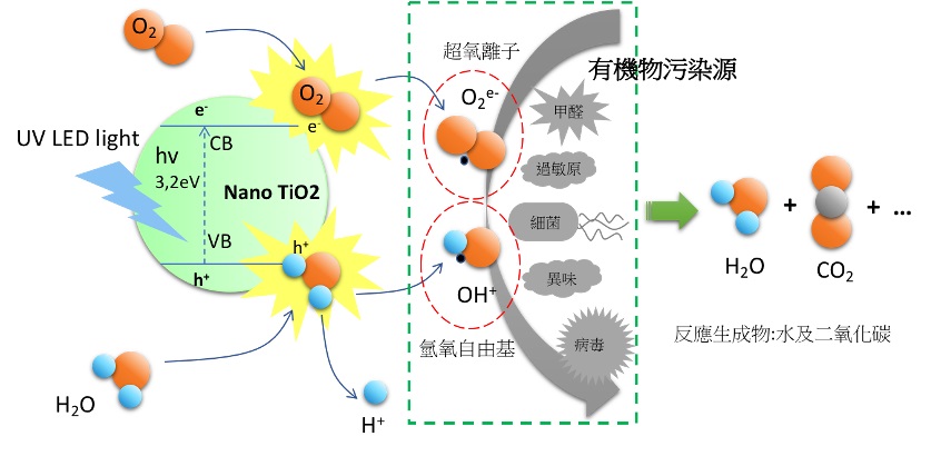 光觸媒原理