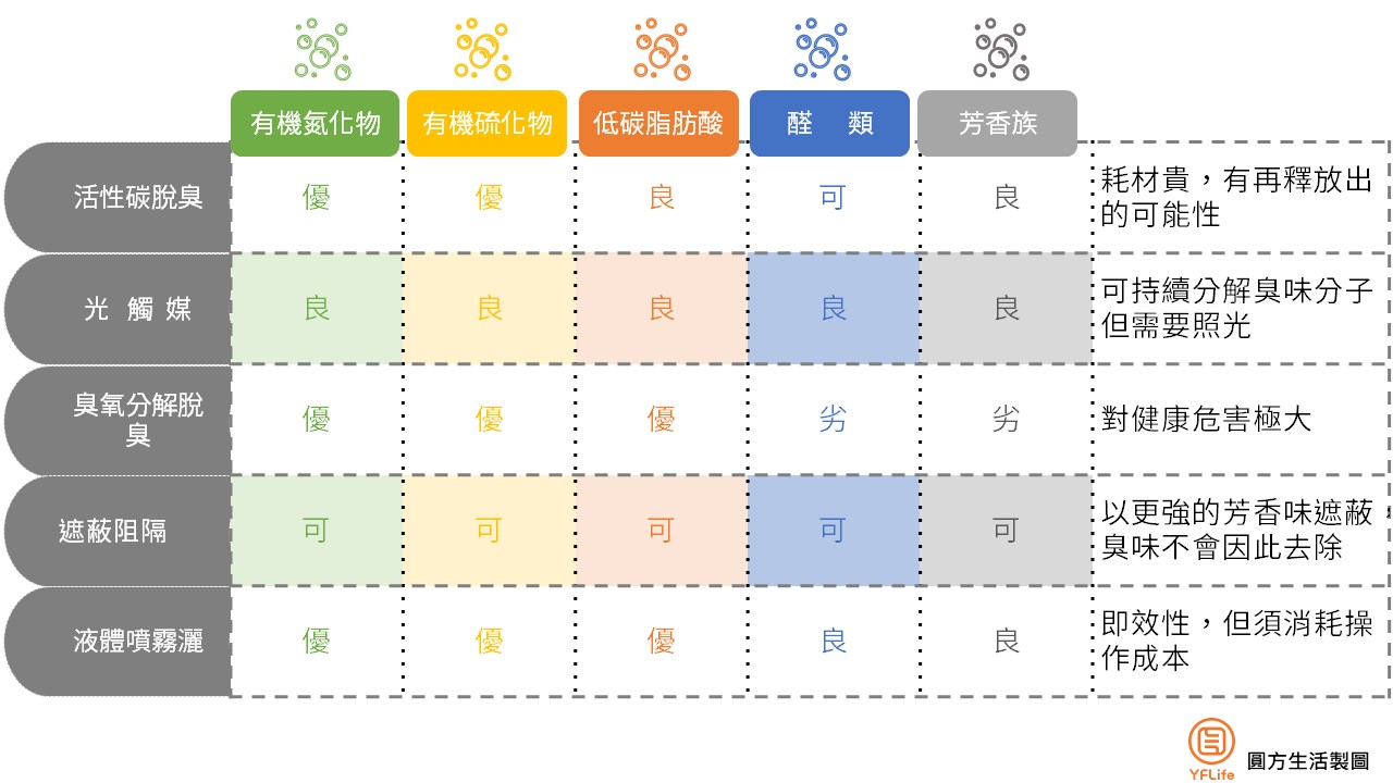 除臭性能比較